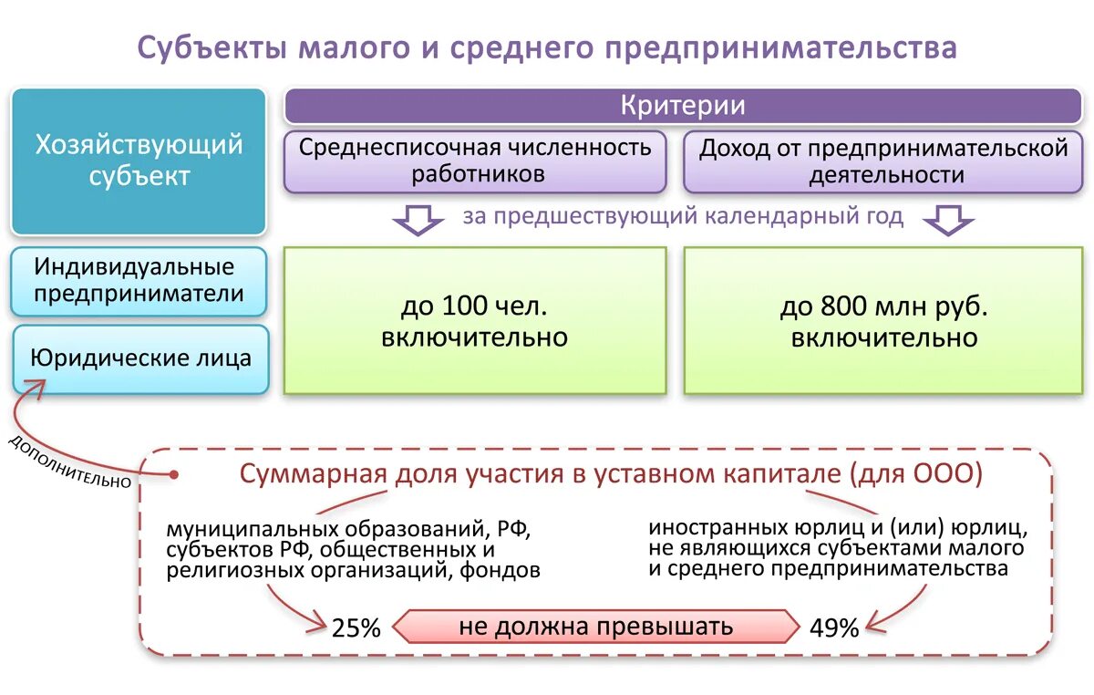 К субъектам малого предпринимательства относятся предприятия:. Субъекты малого бизнеса. Субъекты малого и среднего бизнеса. Кто относится к субъектам малого и среднего предпринимательства.