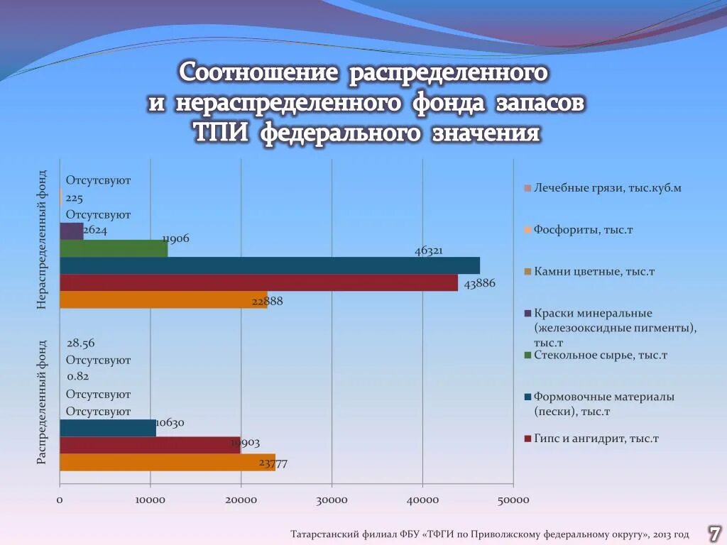 ФБУ ТФГИ по Приволжскому Федеральному округу. ФБУ ТФГИ по Уральскому Федеральному округу. ТФГИ по Сибирскому Федеральному округу. Татарстанский филиал ФБУ. Федеральный территориальный фонд геологической информации по