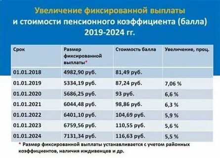 Расчет пенсии в 2025 году