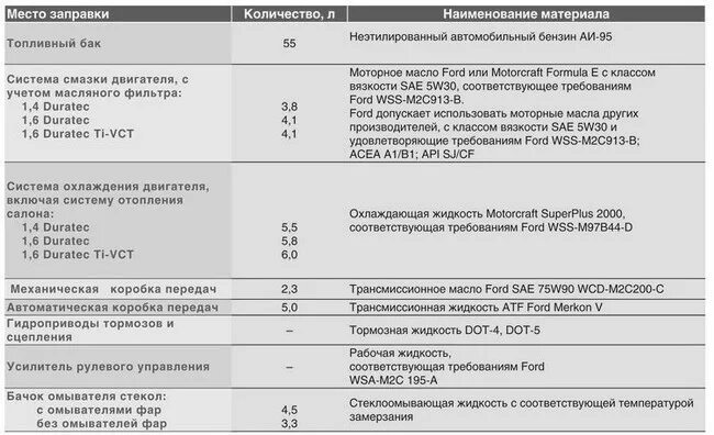 Фокус 2 1.6 сколько масла в двигателе