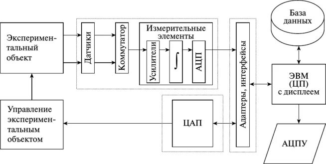 Общая схема эксперимента. Схема экспериментального исследования. типовая схема экспериментальных исследований. классификация экспериментальных исследований в автоматизации.