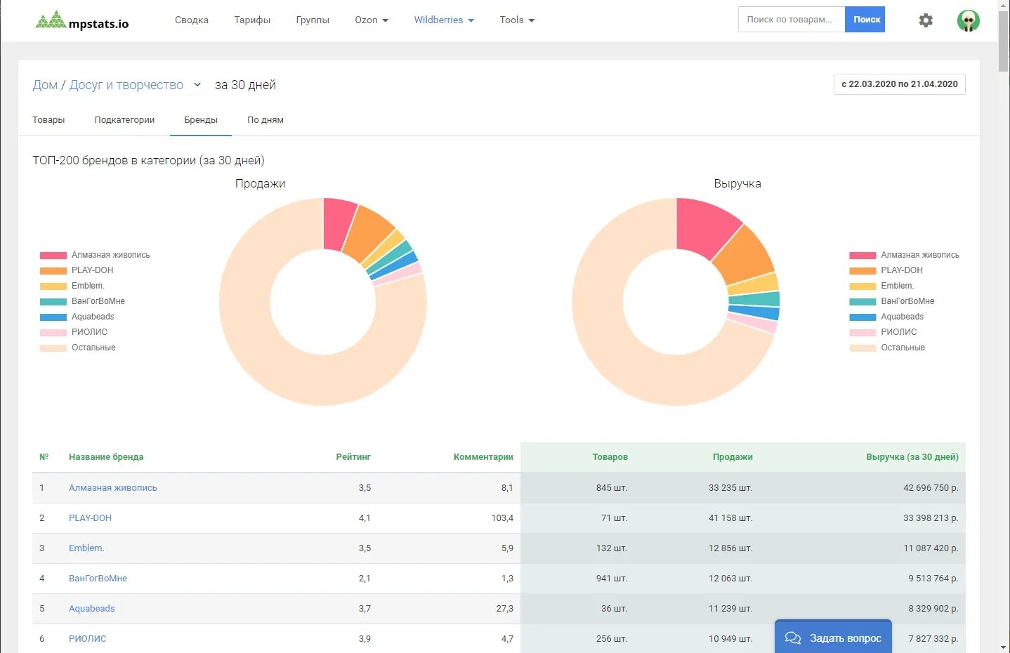 Спрос на маркетплейсах. Mpstats Аналитика маркетплейсов. Mpstats io складчина. Аналитика MP stats. Аналитика продаваемого товара на маркетплейсах.