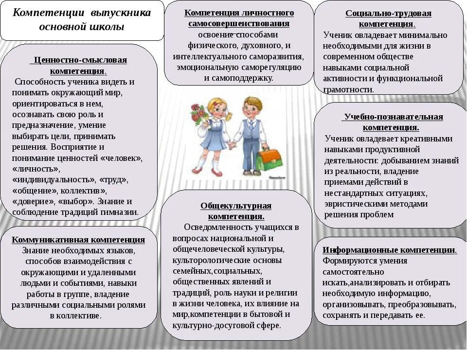 Какие компетенции востребованы. Компетенции. Компетенции обучающихся. Начальная школа компетентности. Ключевые компетентности в начальной школе.