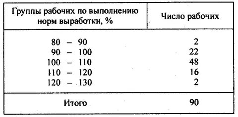 Уровень выполнения нормы выработки