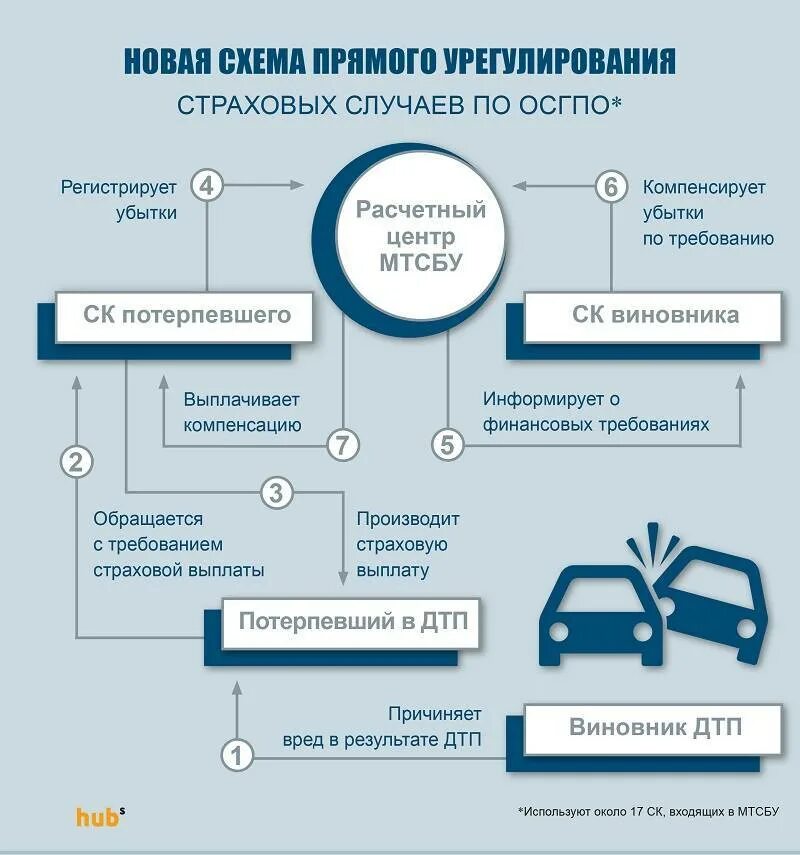 Урегулирование страховых случаев. Схема урегулирования убытков. урегулирование убытков по осаго. схема автострахования. схема страхования осаго.