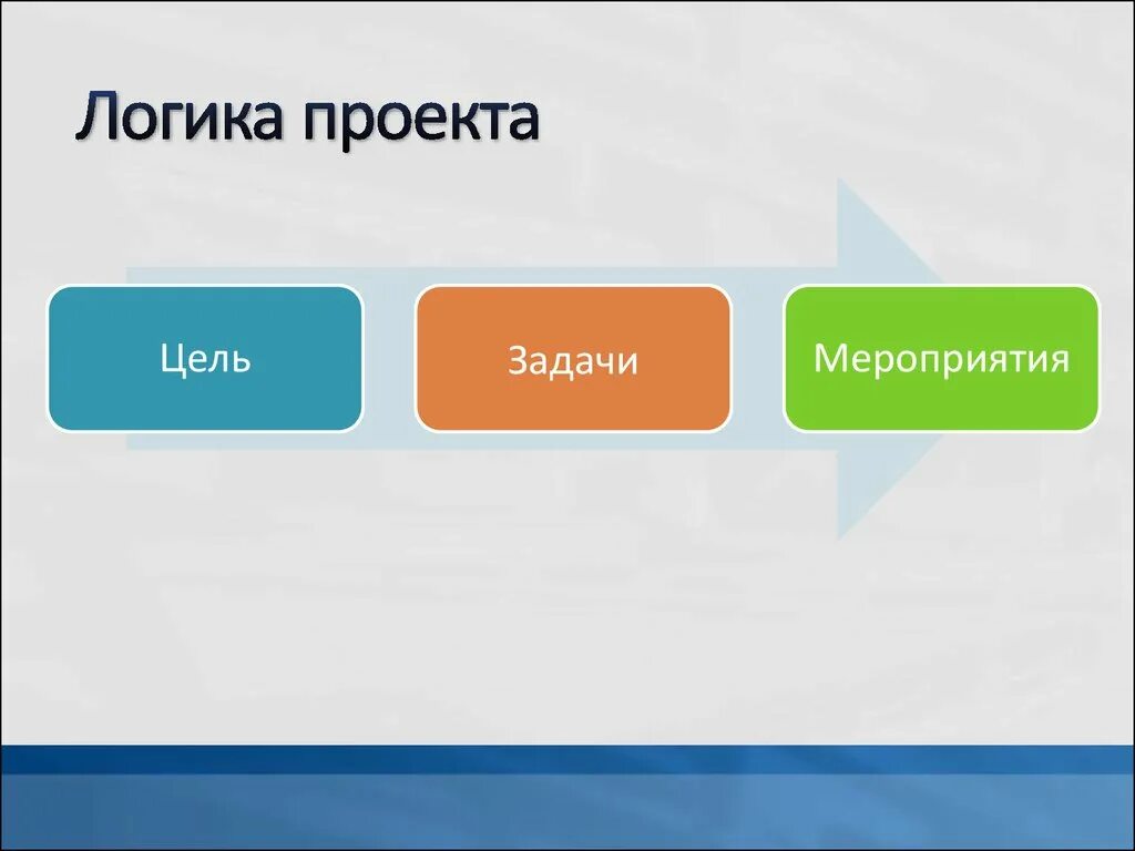 Использование логико-структурного подхода в современной практике проектного план