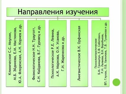 Классификация алалии