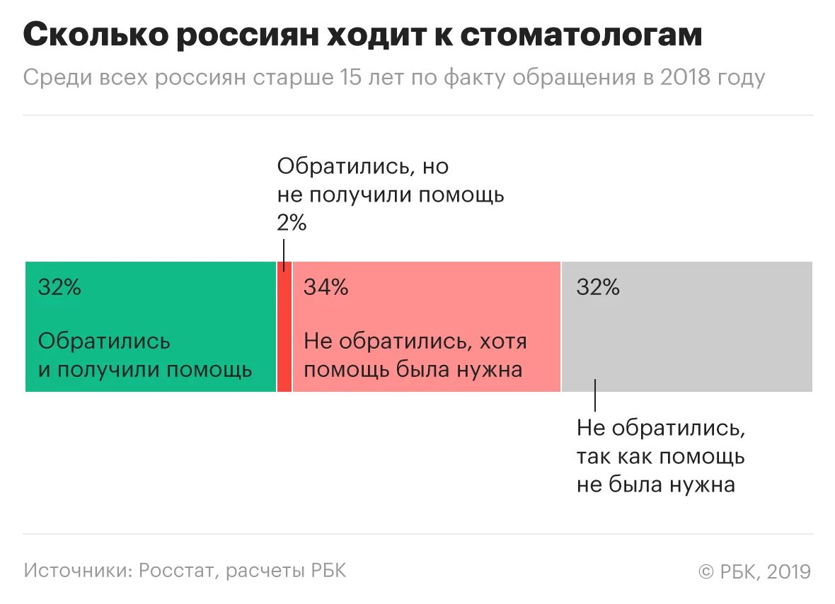 Долго не обращались к врачу. Статистика обращения к врачам. Статистика обращения к зубному. Статистика обращения к стоматологу. Сколько стоматологических клиник в России статистика.