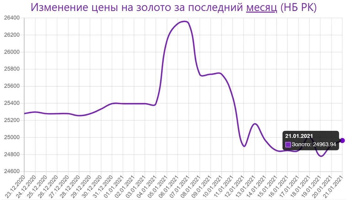 Цена золота 2021