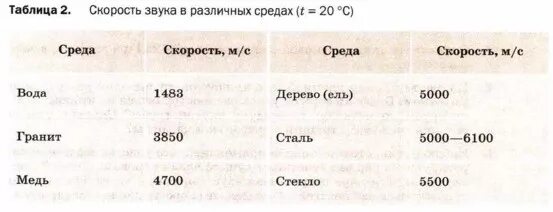 Скорость звука при 20 градусах. Скорость распространения звука в различных средах таблица. Таблица 2 скорость звука в различных средах. Скорость звука в различных средах. Скорость звука в различных средах таблица.