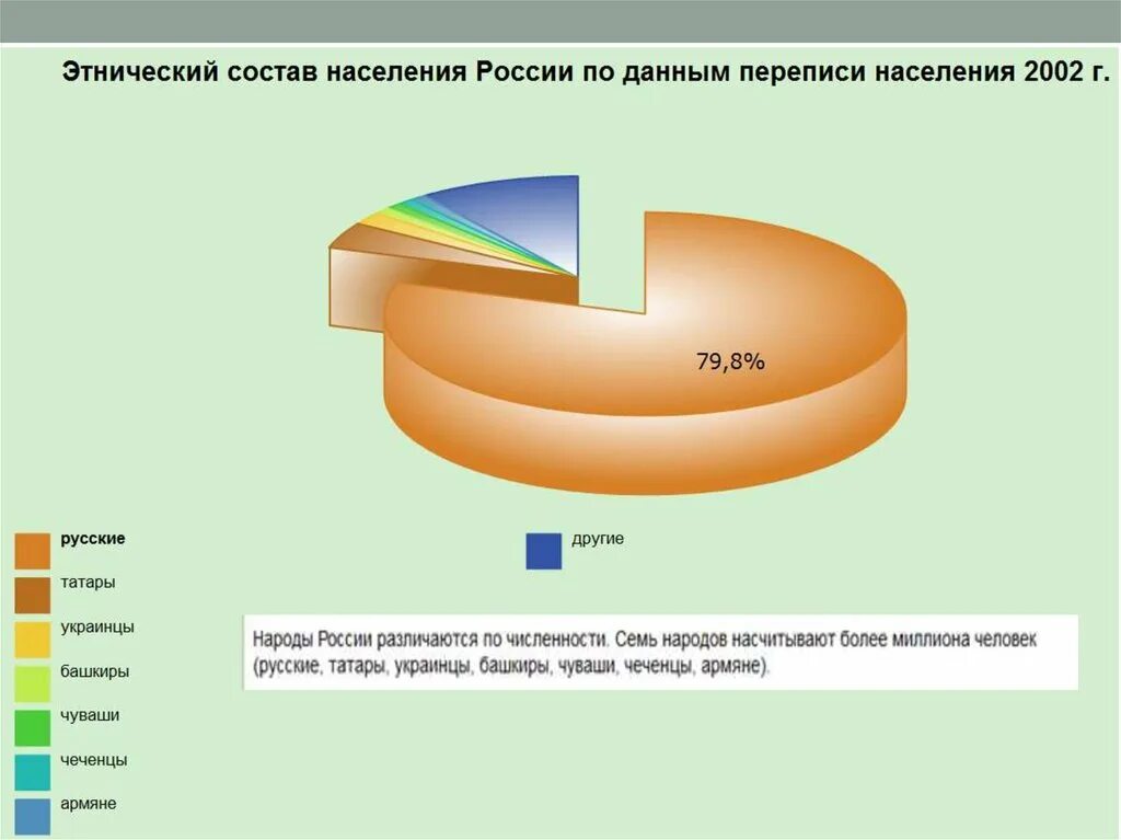 Этническая структура населения. Народы России статистика. Этнические группы в России диаграмма. Этнический состав населения России.