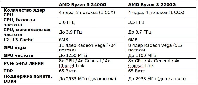 AMD Ryzen 3 2200g am4, 4 x 3500 МГЦ. CPU AMD 5600g. AMD Ryzen 5 5600g. AMD Ryzen 3 2200g характеристики.