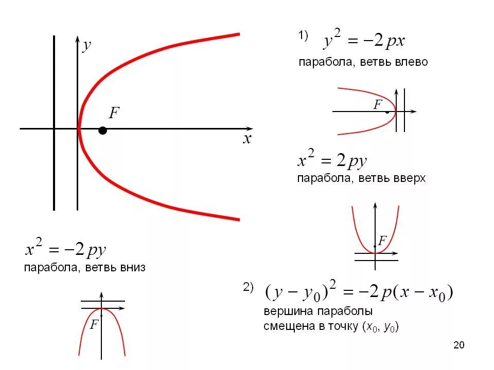 Y0 параболы формула. Уравнение параболы формула. Каноническое уравнение параболы фокус. Уравнение параболы фокальный параметр. Вершина функции формула