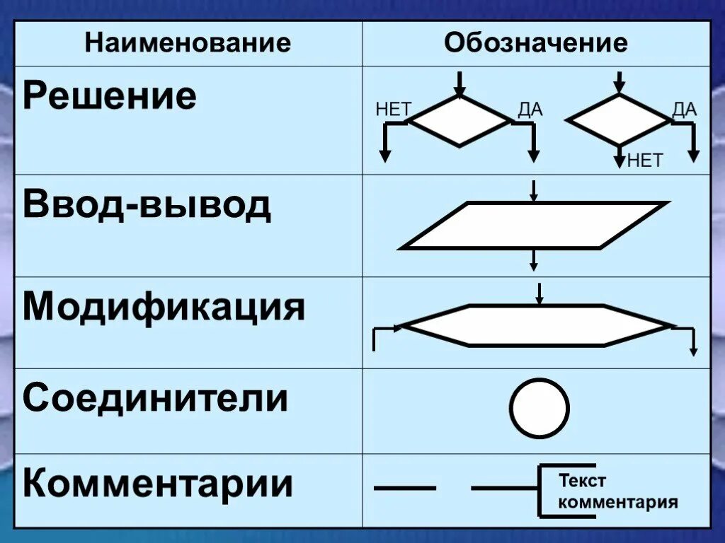 Самостоятельная работа алгоритмы и исполнители. Алгоритмы информатика 8 класс. модификация это в информатике. свойства алгоритма в информатике 8. алгоритмы и исполнители диаграмма.