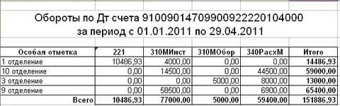 Оборот по счету это