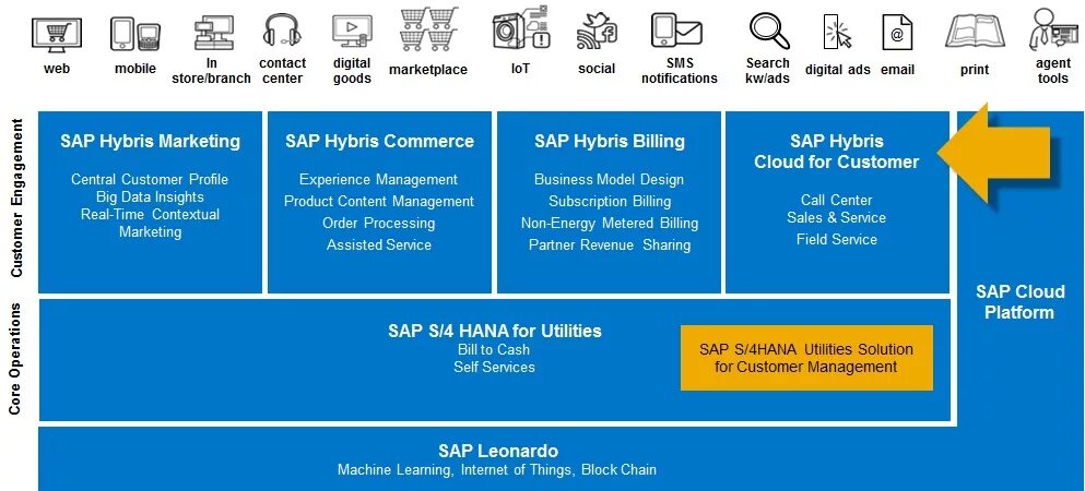 Sap c. Sap c4c. sap hybris модули. sap sales cloud. sap hybris interface.