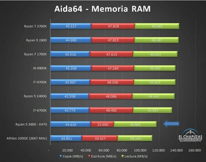 Оперативная память для процессоров ryzen. Ryzen 5 3600 aida64. Ryzen 5 3600x. Ryzen 7 1700x производительность. Ryzen 5 3600x тесты.
