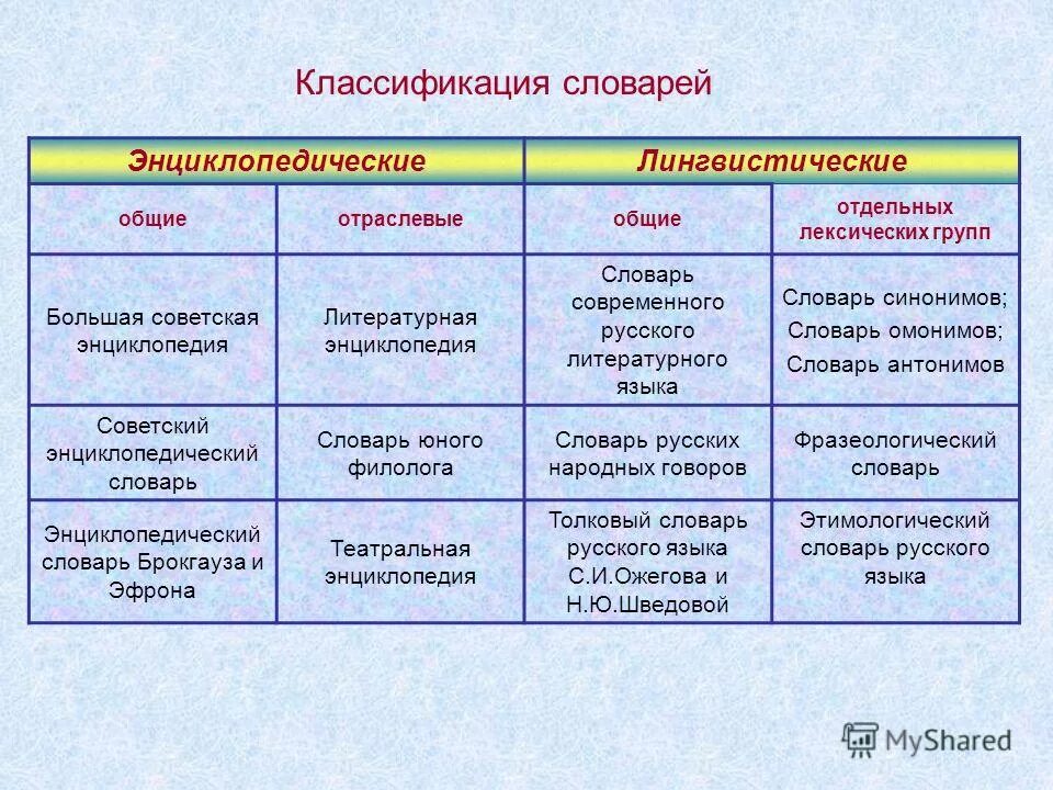 Лексика лексические группы. Классификация словарей русского языка. Лексические группы русского языка. Таблица лексические группы.