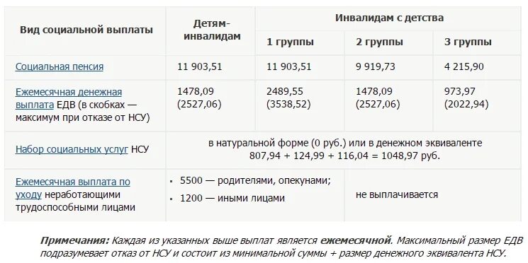 Размер социальной пенсии ребенку инвалиду