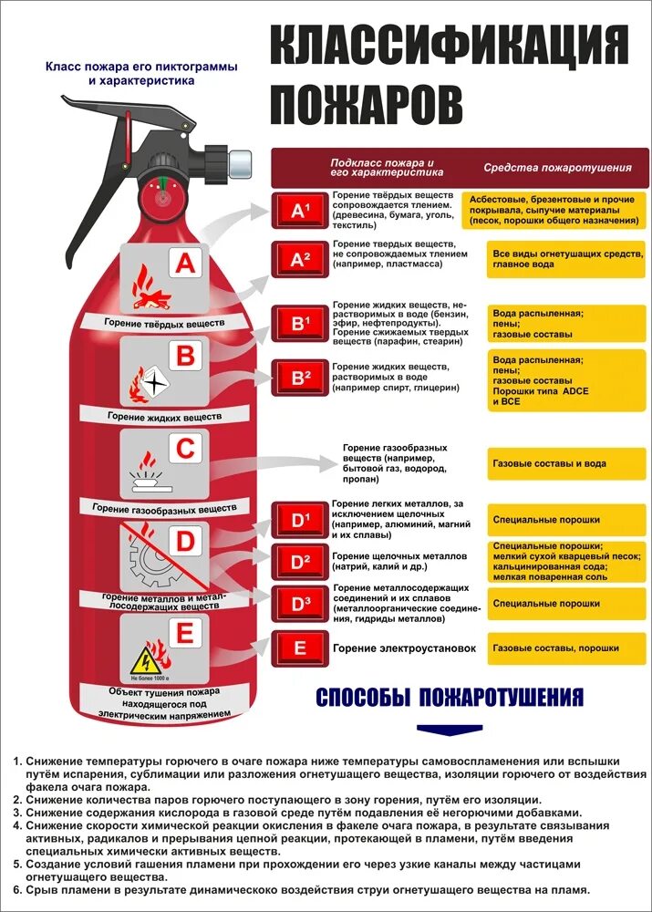 Класс пожара. Классы по пожарам. Классификация пожара класса. Пожары классы пожаров. Категории горения