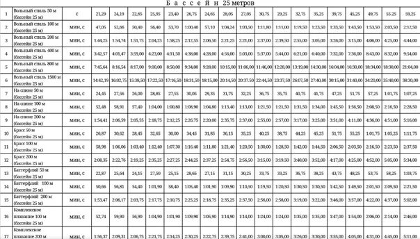 50 метров бассейн норматив. Таблица разрядов по плаванию Кроль 50 м. Нормативы по плаванию для мальчиков 50 метров 2022. Норматив КМС по плаванию 50 метров кролем. Таблица разрядов по плаванию 50 м бассейн.