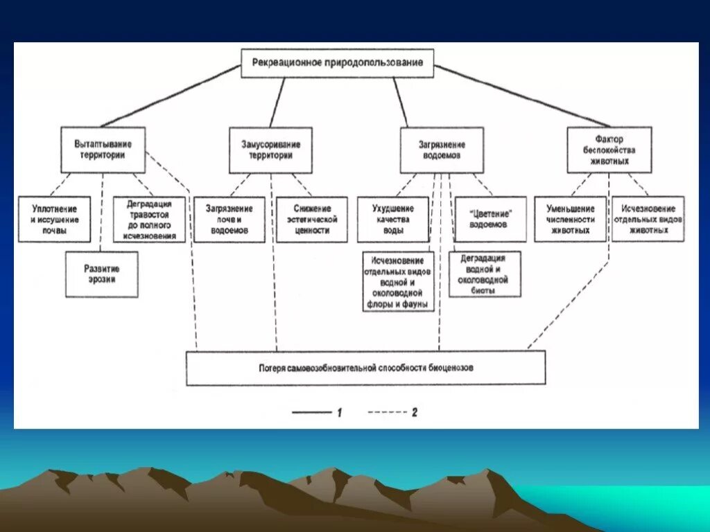 Проблемы рекреационного природопользования. Рекреационного природопользования схема. Рекреационный Тип природопользования. Взаимосвязь рекреационного природопользования с науками. Рекреационное природопользование