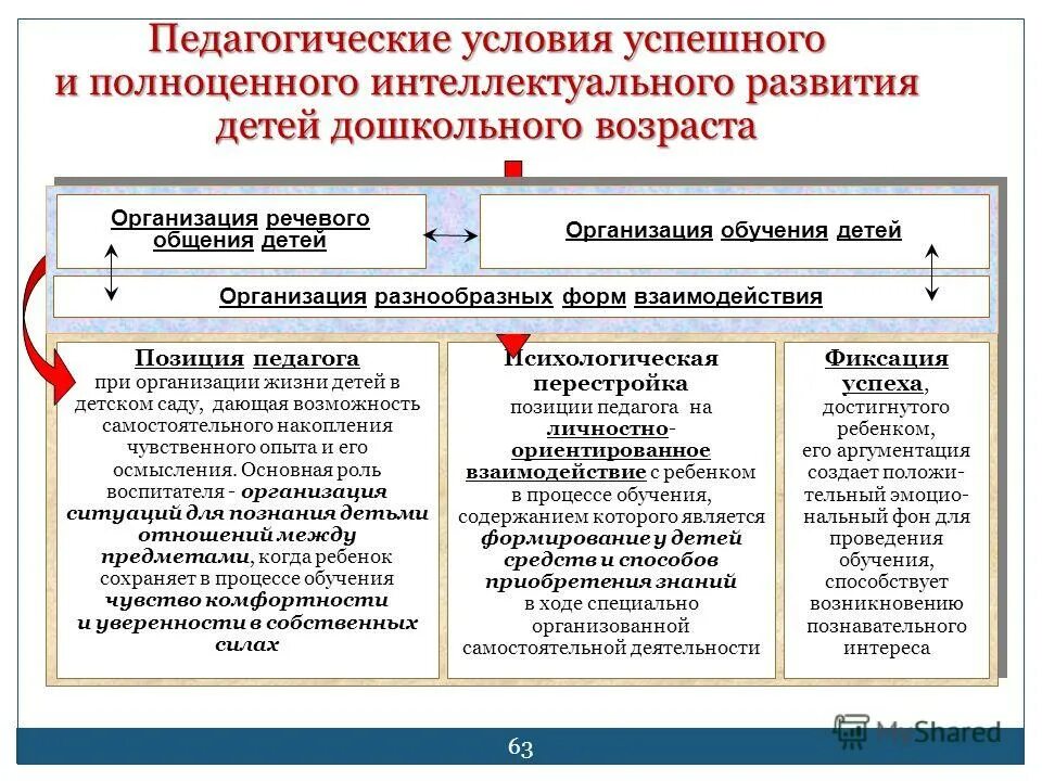 Воспитательные условия развития. Педагогические условия. Основные предпосылки дошкольного возраста. Педагогические условия организации общения в ДОУ. Общие педагогические условия развития дошкольника старшего возраста.