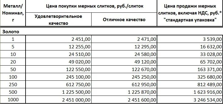 Сбербанк драгоценные металлы. Таблица стоимости слитков золота. Номиналы слитков золота в Сбербанке. 1 Г золота Сбербанк.