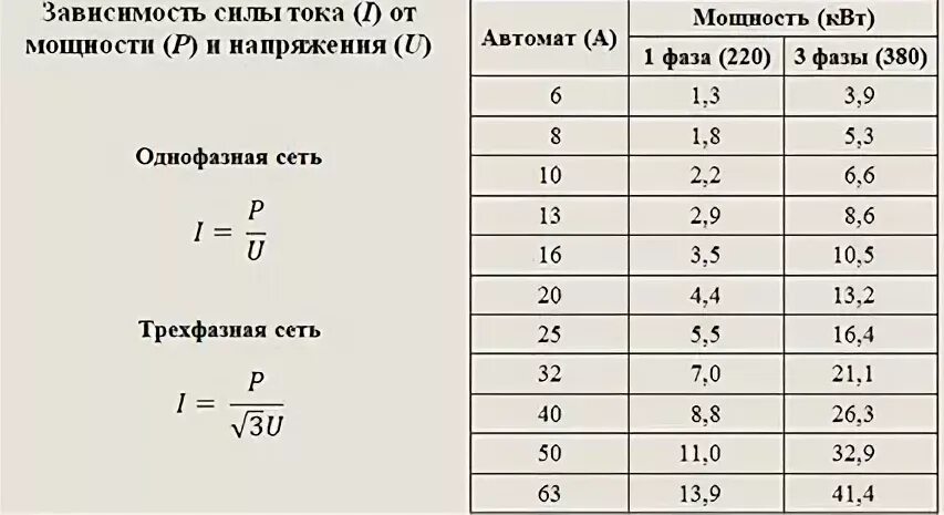 Какая мощность в сети 220 вольт. Рассчитать мощность по току и напряжению 3 фазы. Мощность формула электричество переменного тока 220 вольт. Как рассчитать ток для 3 фаз по мощности. Рассчитать ток зная мощность и напряжение 380 трехфазный.