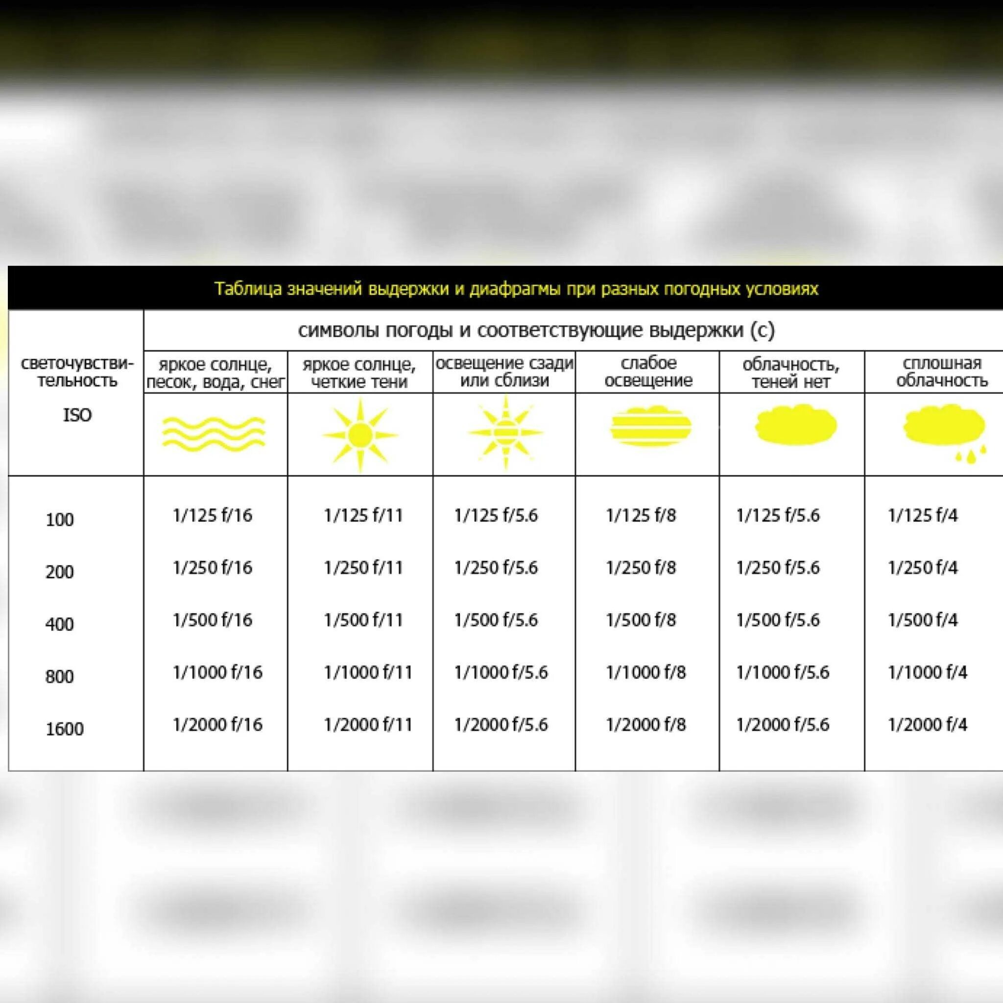 Что значит нужно время. Таблица ИСО выдержки и диафрагмы. Таблица диафрагмы выдержки и ISO. Короткая Выдержка на фотоаппарате. Выдержка диафрагма ISO.