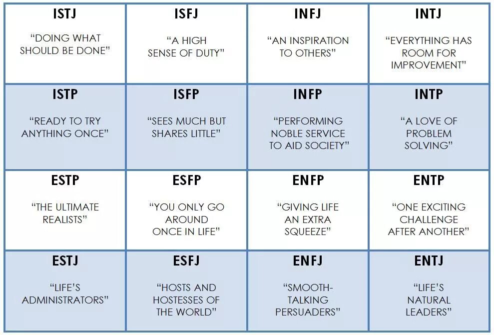 Как определить свой мбти. 16 Типов личности по Майерс-Бриггс MBTI. Таблица типов личности 16 MBTI. Тип личности Майерс Бриггс таблица. Тип личности MBTI расшифровка.