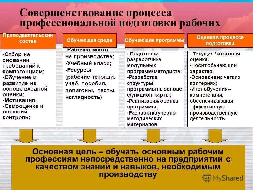 Улучшение процесса производства