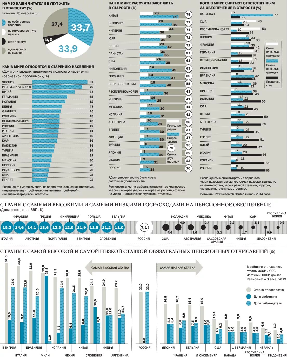 Статистика пенсий по странам. Рейтинг стран по пенсиям. Инфографика Продолжительность жизни.