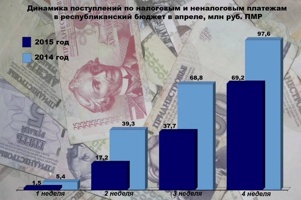 Курс в пмр на сегодня. Бюджет приднестровья. бюджет пмр. республиканский бюджет пмр. рубли пмр в россии.
