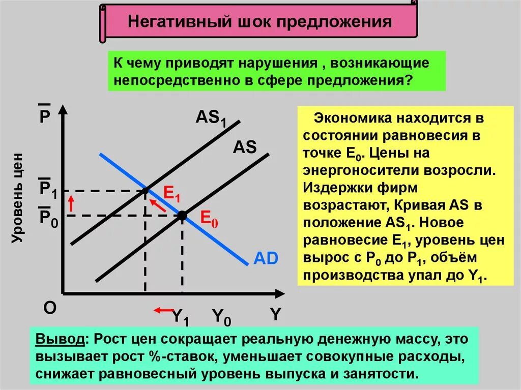 Состояние долгосрочного равновесия в экономике. Негативный ШОК предложения. Отрицательный ШОК предложения. Негативный ШОК совокупного предложения. Отрицательный ШОК совокупного предложения.