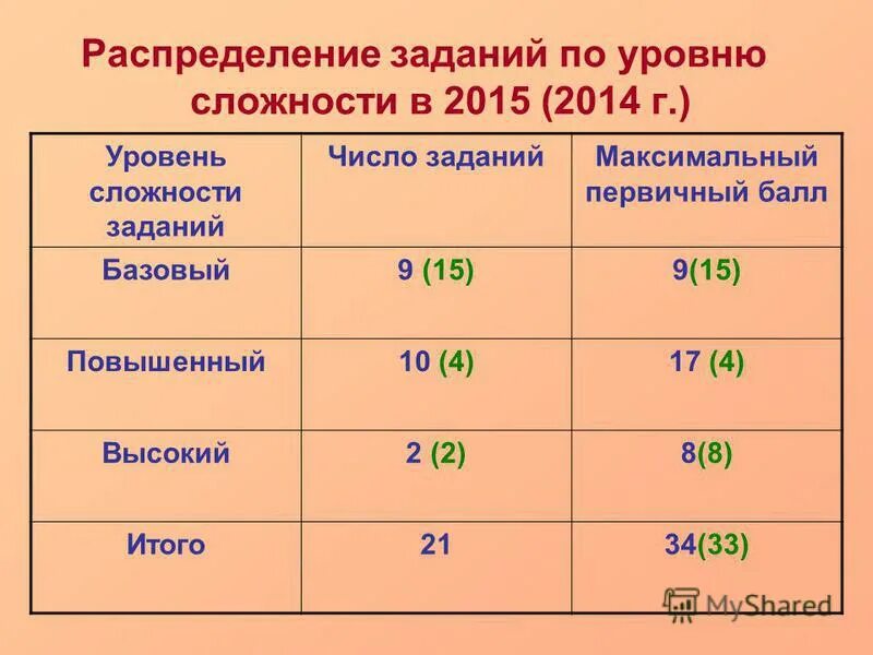 Уровни задач по сложности. Степень сложности заданий. Обозначение уровней сложности. Уровни заданий по сложности по математике.