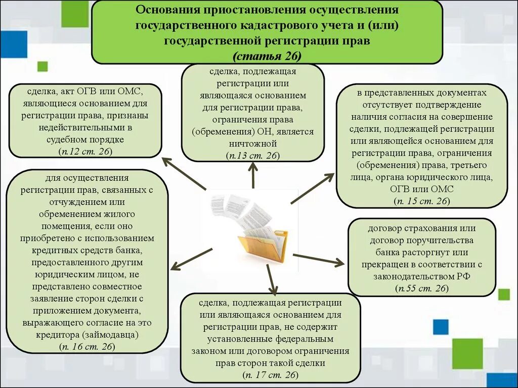 Основания осуществления кадастрового учета. Государственный кадастровый учет. Основания для приостановления кадастрового учета. Схема постановки на кадастровый учет земельного участка. Срок кадастрового учета и регистрации прав