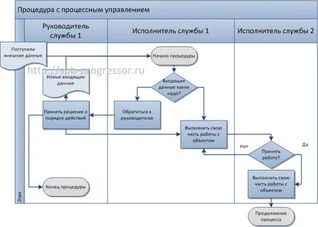 Процессное управление
