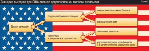 Дедолларизация что это такое простыми словами