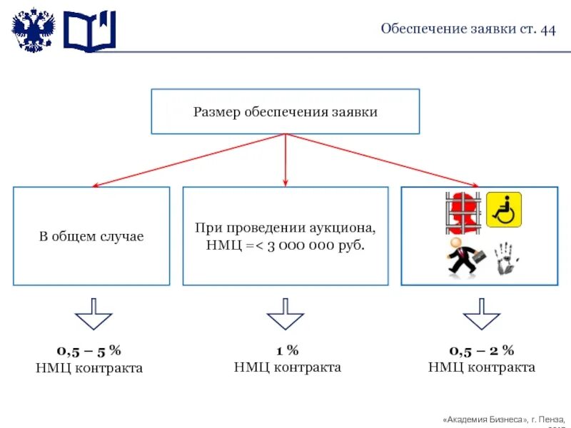 Схема подачи заявки на электронный аукцион по 44-ФЗ. Размер обеспечения заявки на участие в электронном аукционе. Размер размера обеспечения заявки по 44-ФЗ. Суммы обеспечения заявки по 44-ФЗ. 44фз исполнение контрактов