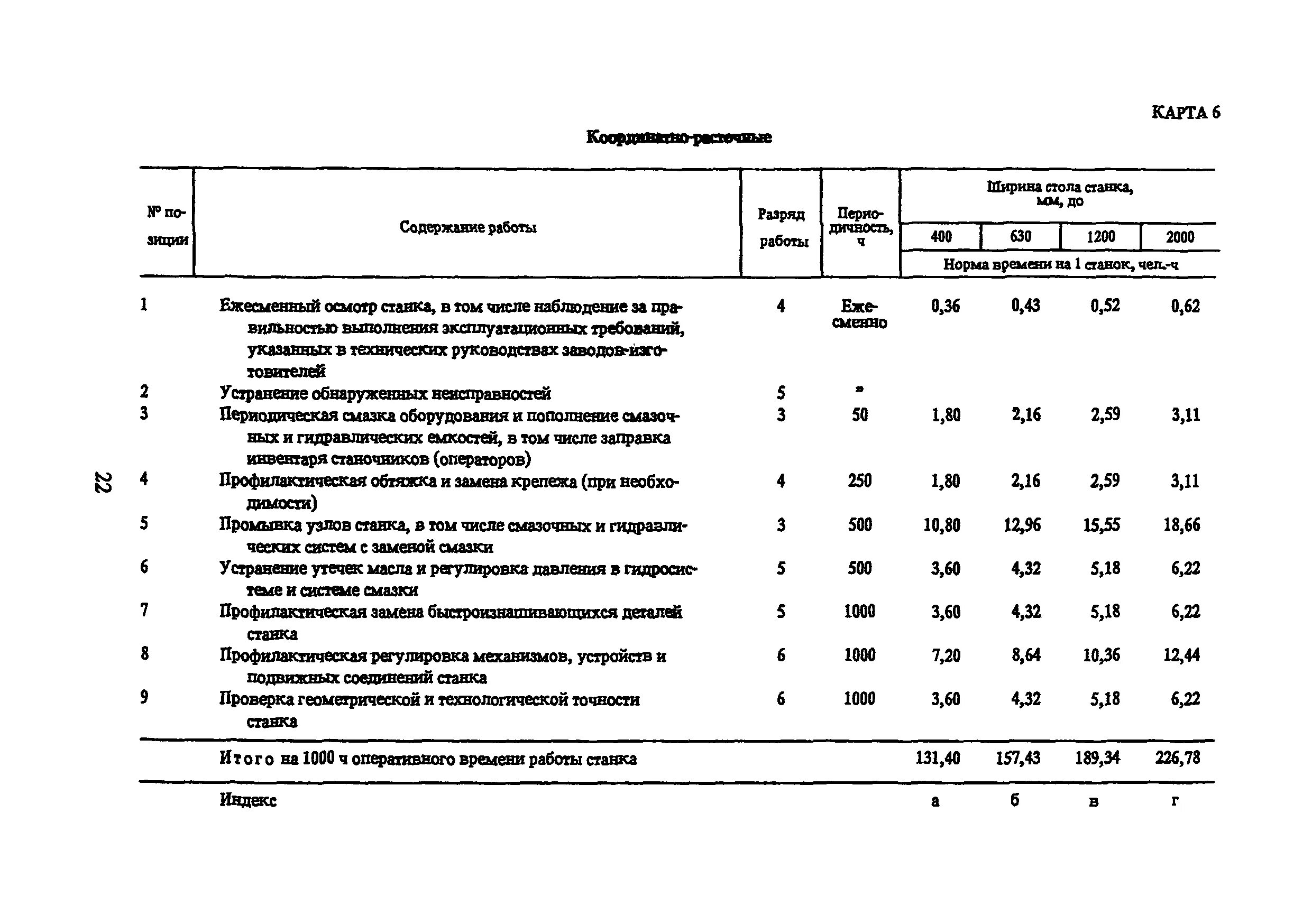 Плановая норма час. Ремонтные нормативы для ремонта оборудования станка токарного. Карта технического обслуживания фрезерного станка. Трудоемкость обслуживания сверлильного станка. Карта технического обслуживания токарного станка.