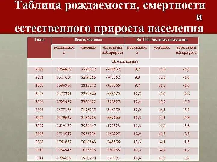 Укажите причины демографических изменений. Рождаемость смертность естественный прирост. Таблица рождаемости и смертности. Таблица годы рождаемость смертность естественный прирост. Таблица смертности и рождаемости в России.