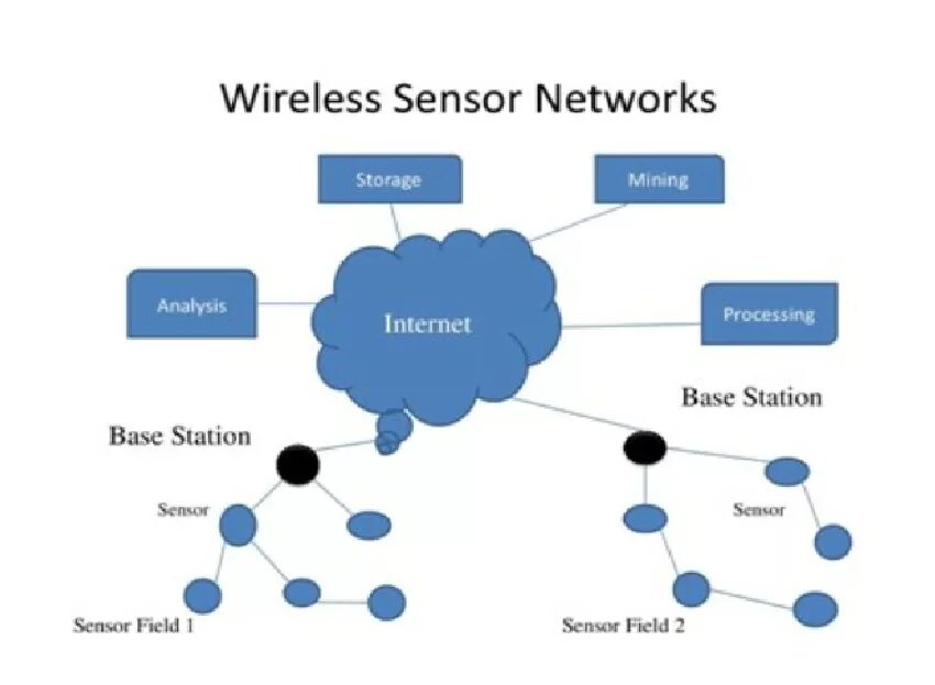 Wireless sensor network. Wireless sensor networks (wsns). wsn. нетворкинг сеть. wsn image.