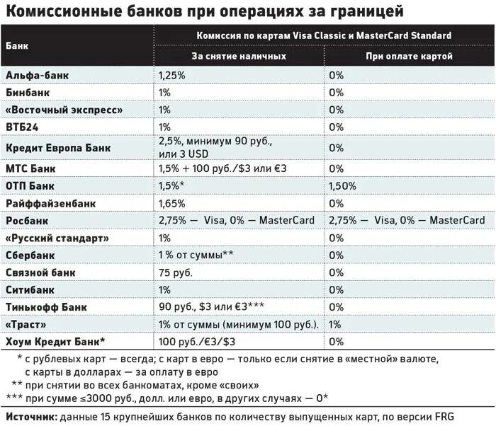 Операции крупных банков. Комиссия за снятие наличных с карты Сбербанка. Проценты за снятие наличных с карты. Процент за снятие наличных с кредитной. Процент за снятие наличных с дебетовой карты.