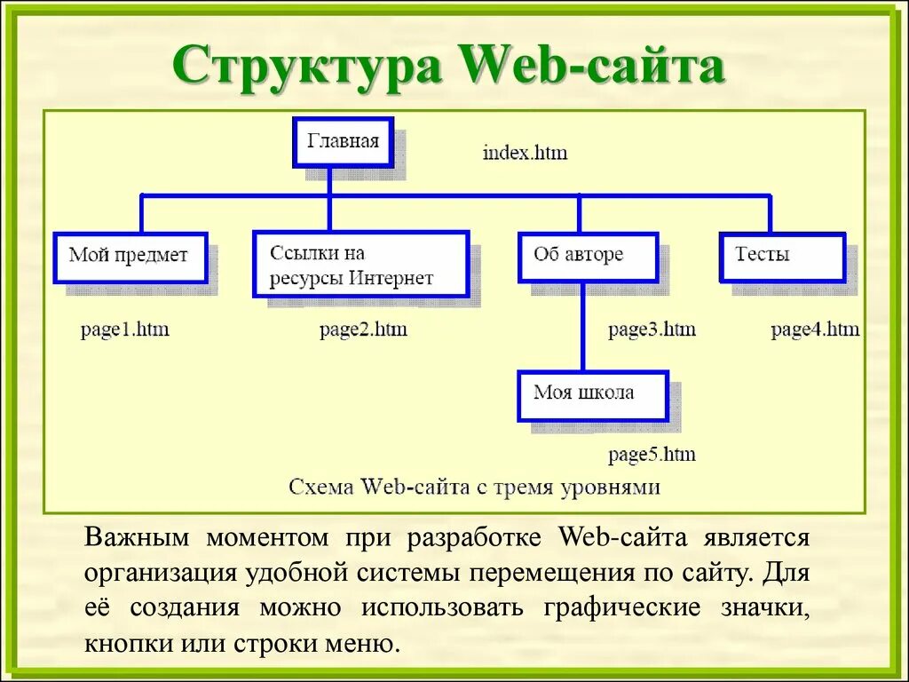 Структура сайта. Структура web сайта. Структура сайта схема. Разработка структуры сайта.