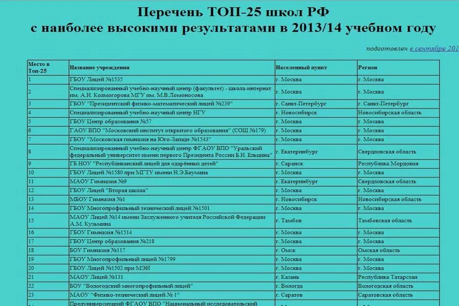 Школы москвы полный список. Школы Новосибирска список. Школы Новосибирска рейтинг. Список образований. Список в школу.