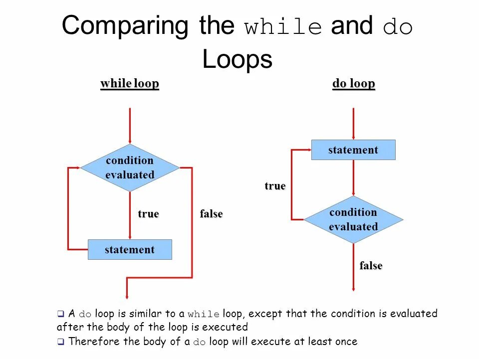 Do while loop. For while do while разница. While false и true. Цикл do loop.