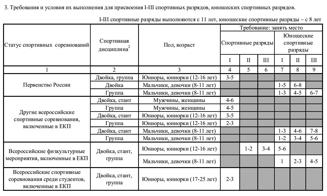 Нормативы для присвоения спортивных разрядов. Взрослые спортивные разряды. Требования спортивных для присвоения спортивных разрядов. Спортивные разряды спортивная акробатика. Категории мастеров спорта