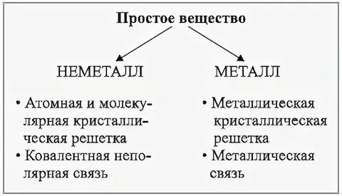 Для металлов характерен вид химической связи