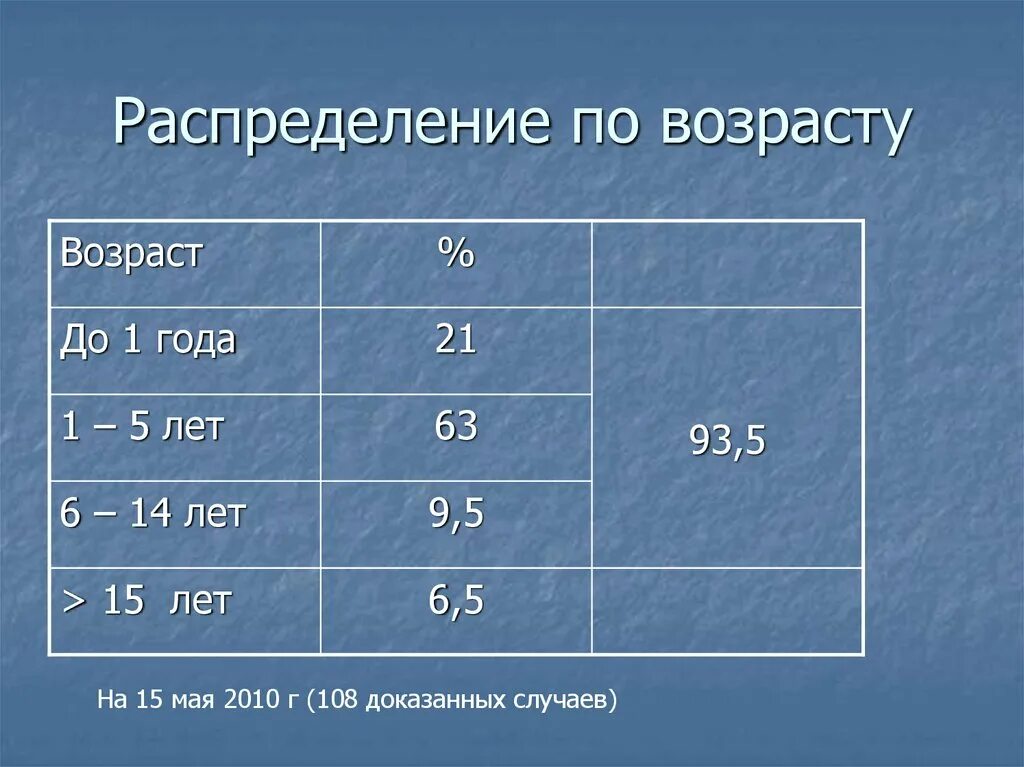 По возрасту. Распределение по возрасту. РАСПРЕДЕЛЕНИЕПО Возраст. Распределение людей по возрасту. Распределение возраста по годам.